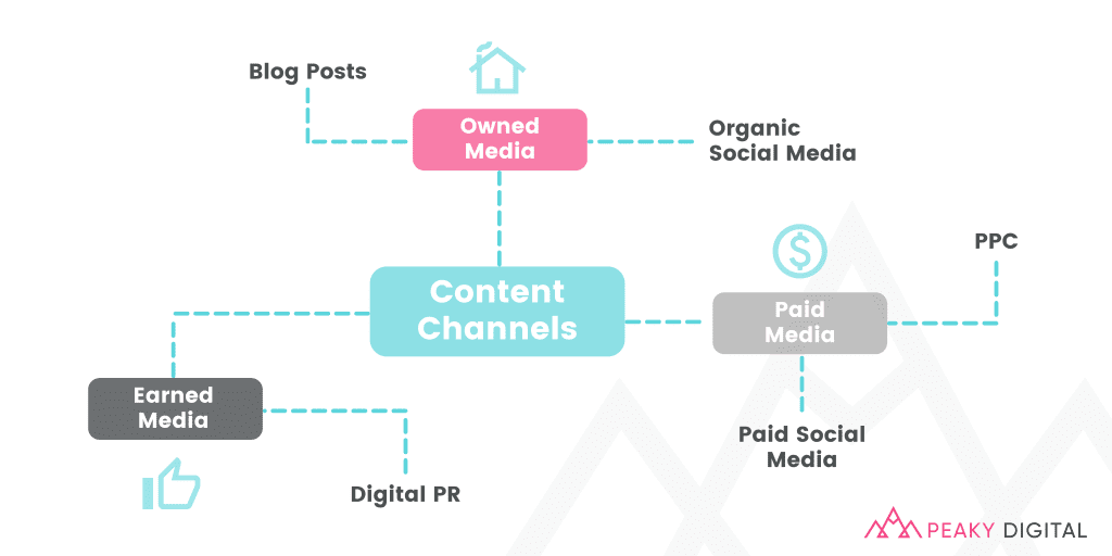 Content channels